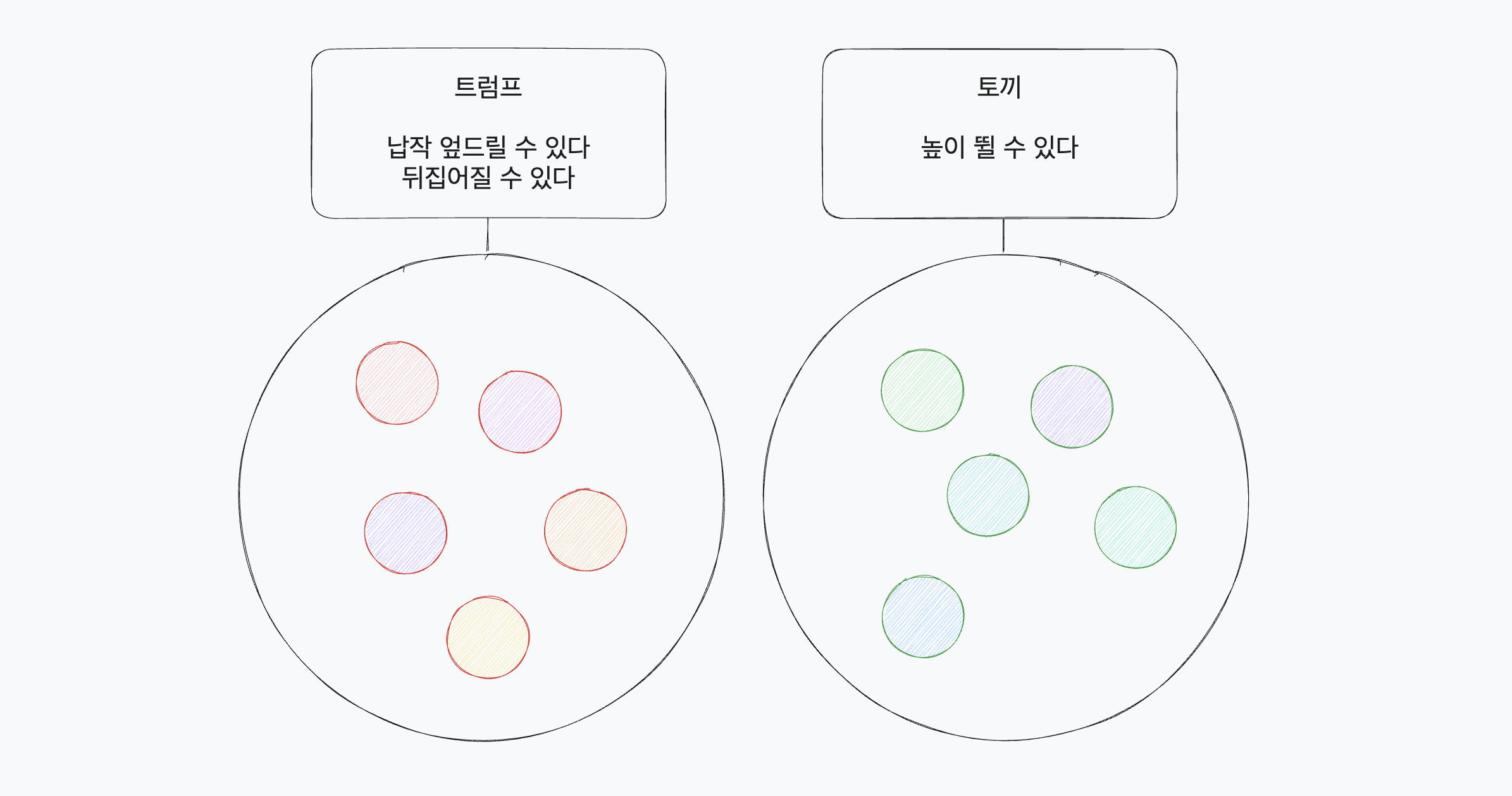 객체의 분류